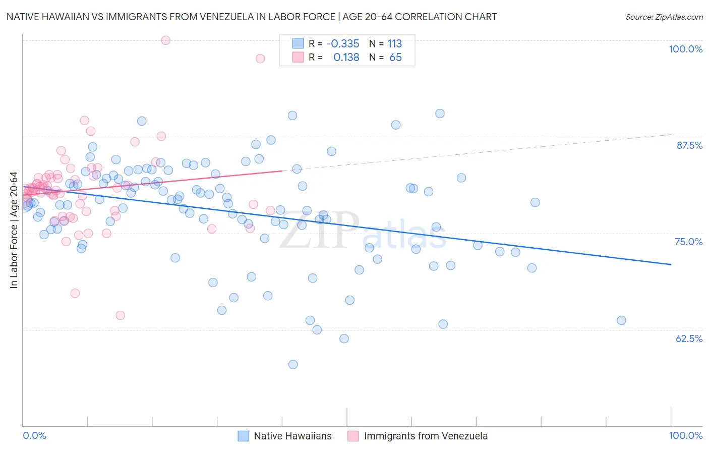 Native Hawaiian vs Immigrants from Venezuela In Labor Force | Age 20-64