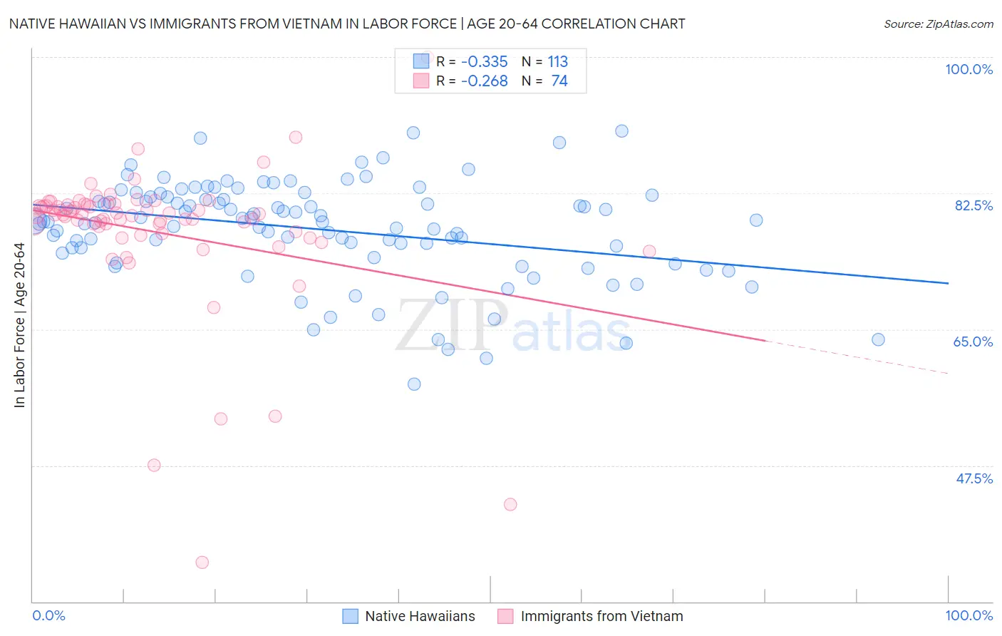 Native Hawaiian vs Immigrants from Vietnam In Labor Force | Age 20-64