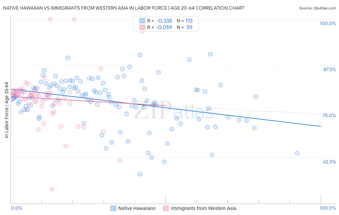Native Hawaiian vs Immigrants from Western Asia In Labor Force | Age 20-64