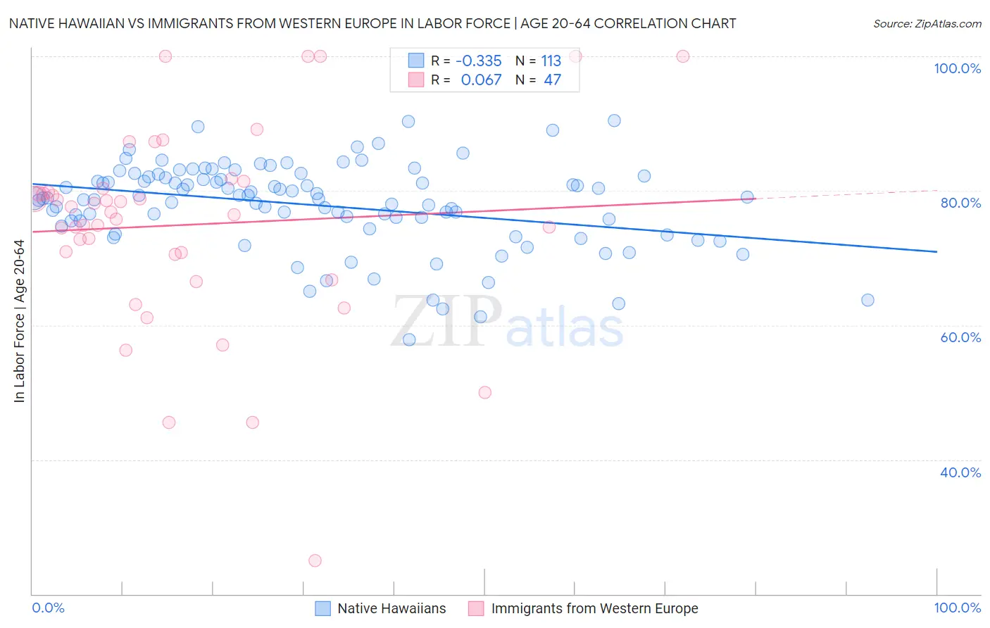 Native Hawaiian vs Immigrants from Western Europe In Labor Force | Age 20-64