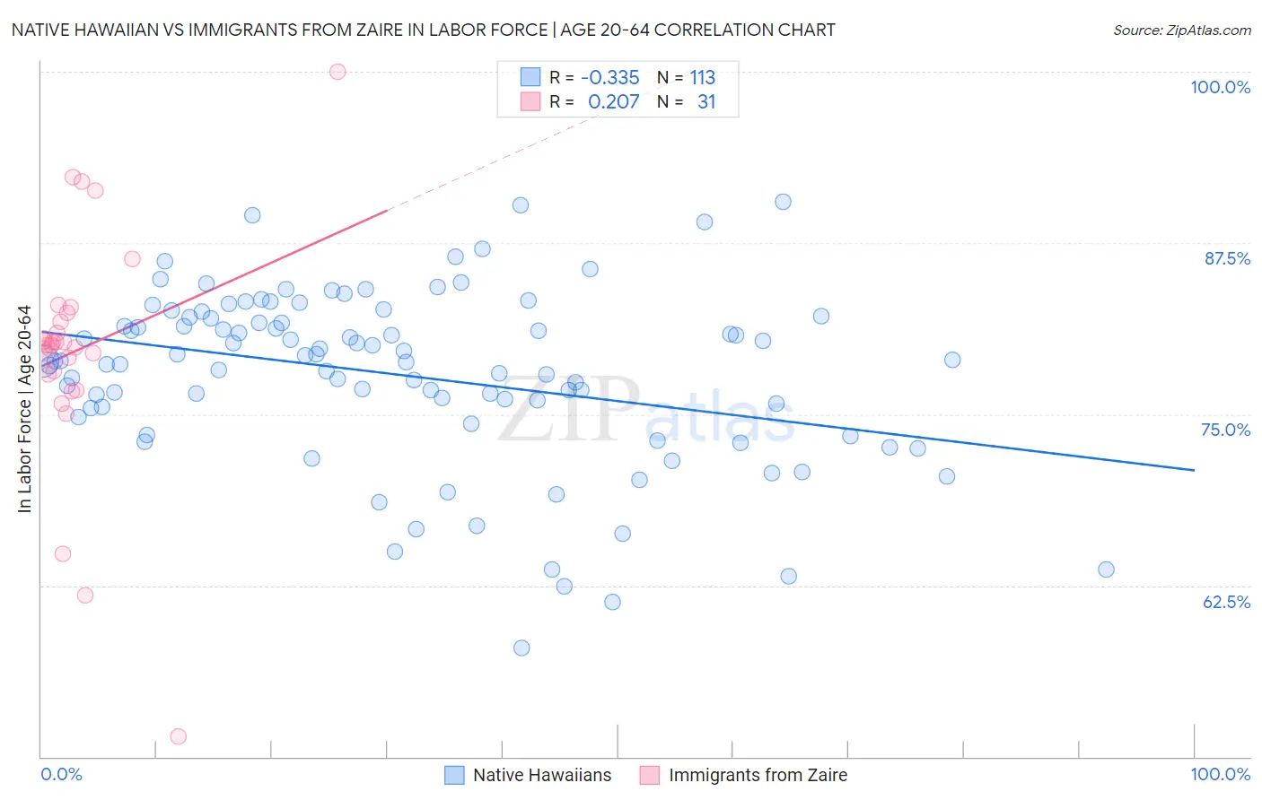 Native Hawaiian vs Immigrants from Zaire In Labor Force | Age 20-64