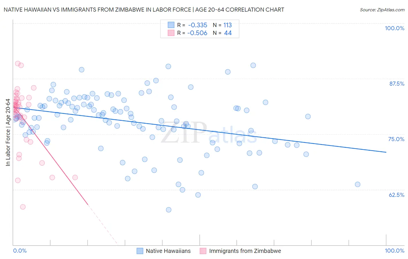 Native Hawaiian vs Immigrants from Zimbabwe In Labor Force | Age 20-64