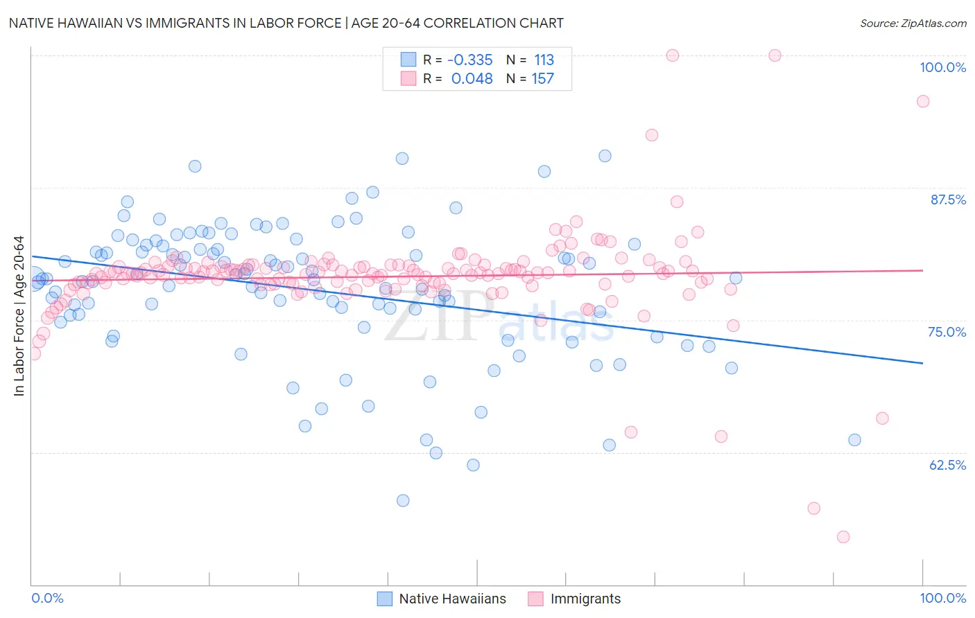 Native Hawaiian vs Immigrants In Labor Force | Age 20-64