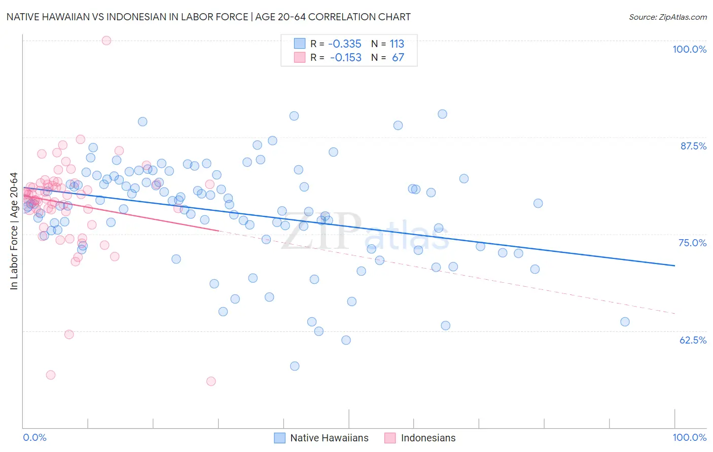 Native Hawaiian vs Indonesian In Labor Force | Age 20-64