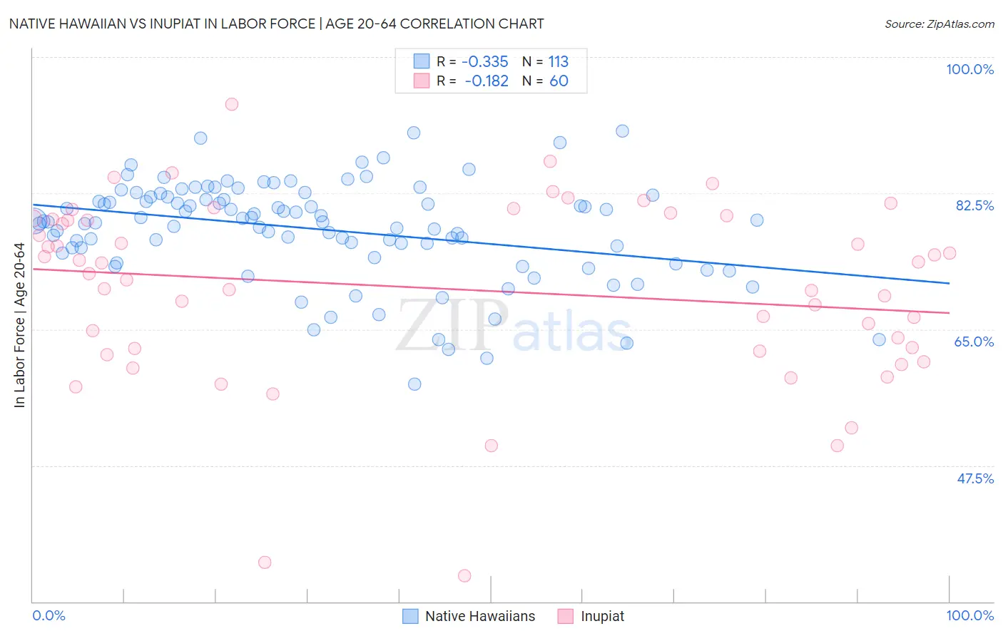 Native Hawaiian vs Inupiat In Labor Force | Age 20-64