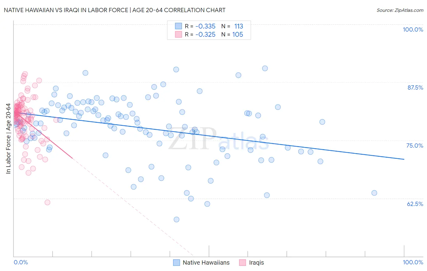 Native Hawaiian vs Iraqi In Labor Force | Age 20-64