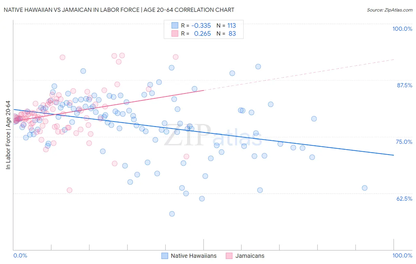 Native Hawaiian vs Jamaican In Labor Force | Age 20-64