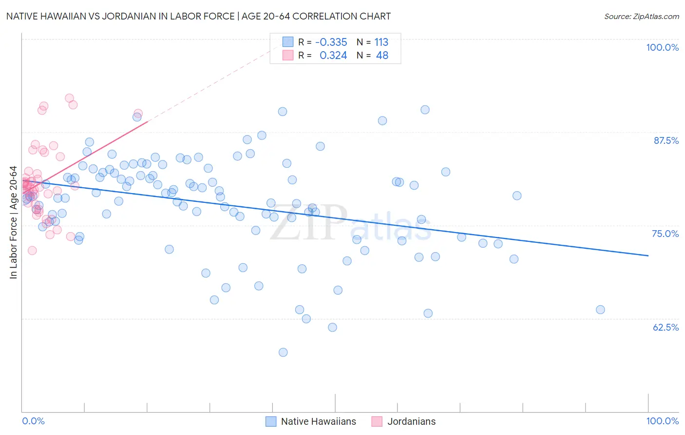 Native Hawaiian vs Jordanian In Labor Force | Age 20-64