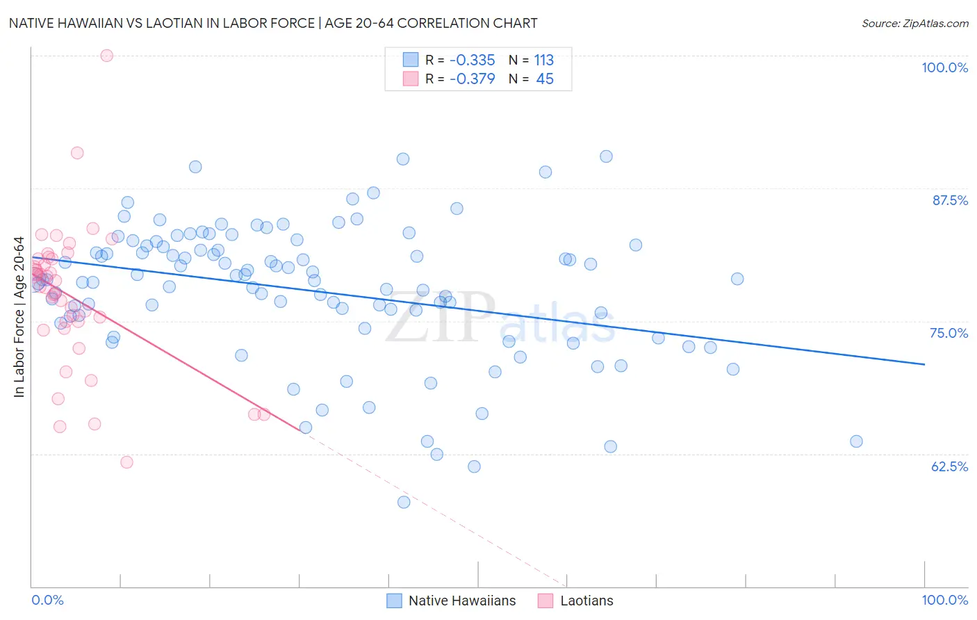 Native Hawaiian vs Laotian In Labor Force | Age 20-64