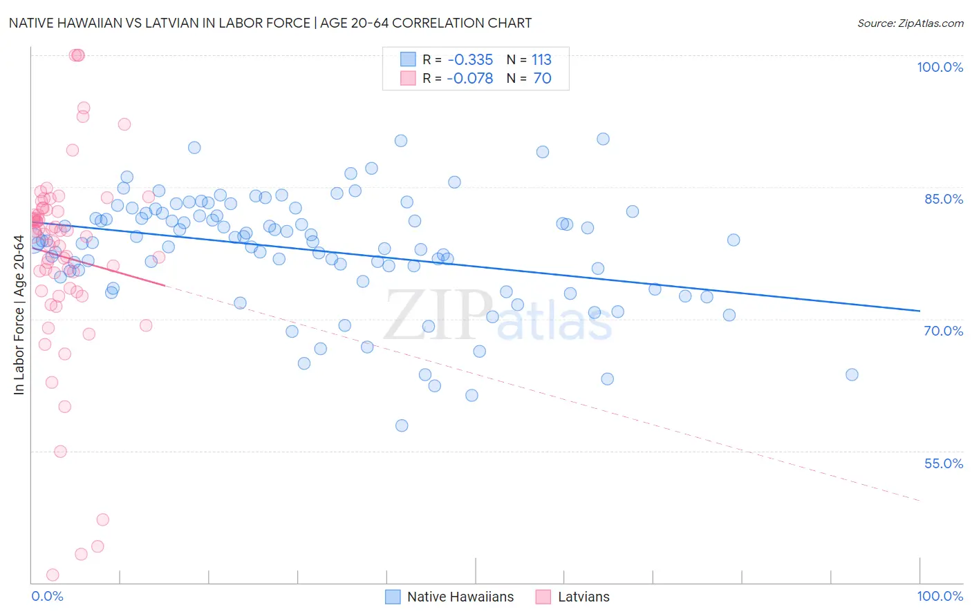 Native Hawaiian vs Latvian In Labor Force | Age 20-64