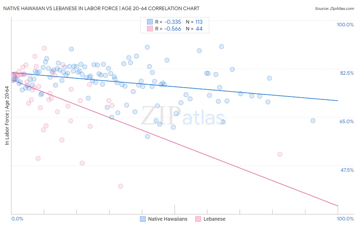 Native Hawaiian vs Lebanese In Labor Force | Age 20-64