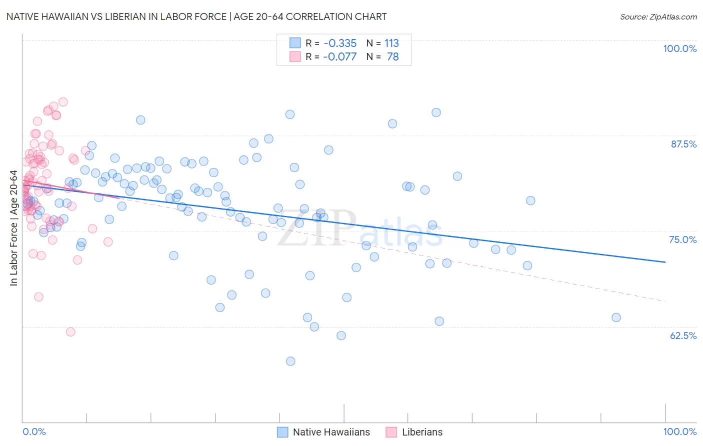 Native Hawaiian vs Liberian In Labor Force | Age 20-64