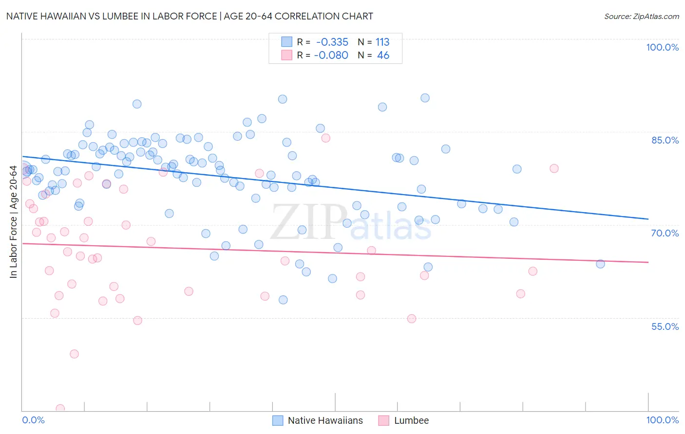 Native Hawaiian vs Lumbee In Labor Force | Age 20-64