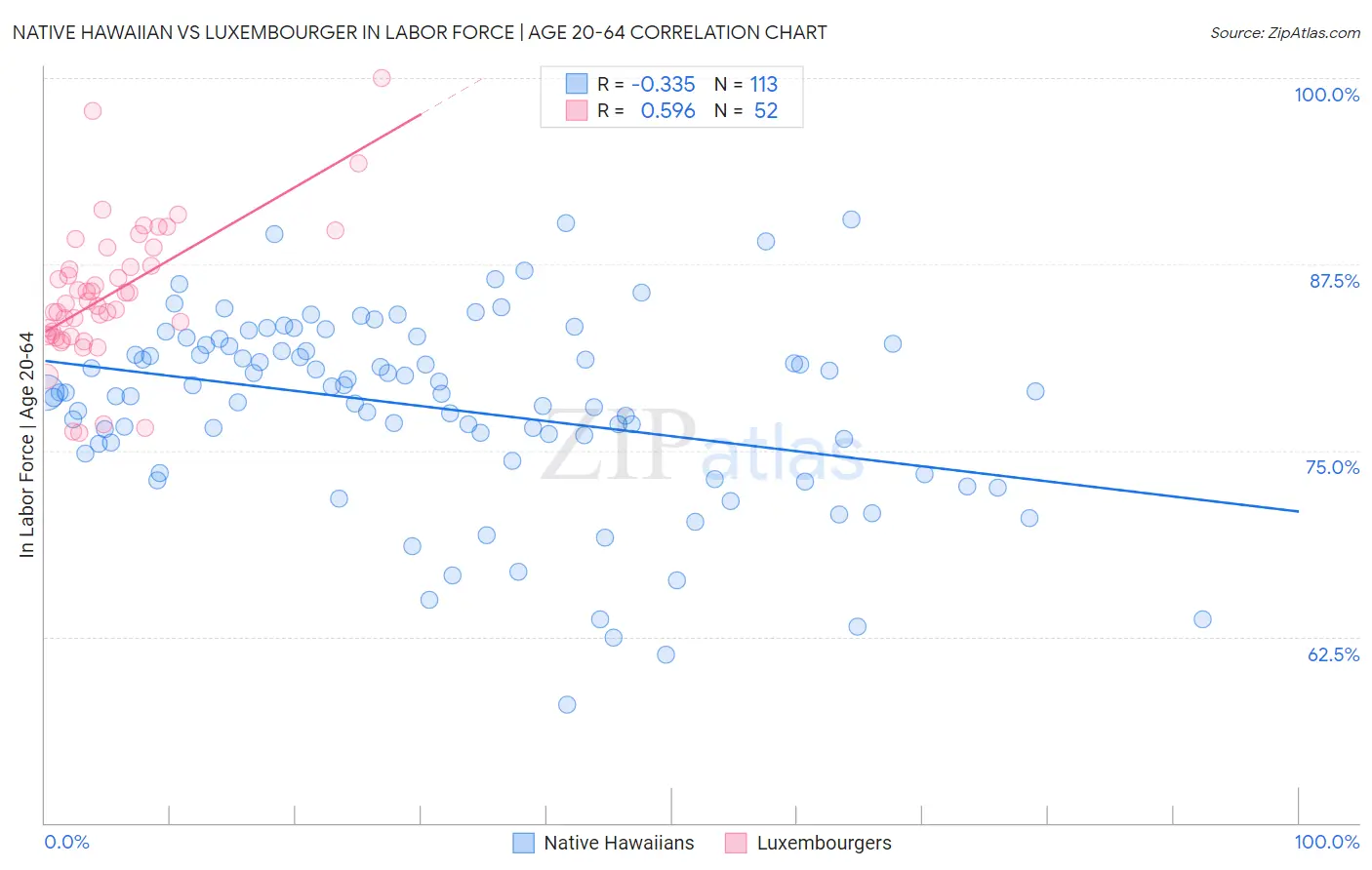 Native Hawaiian vs Luxembourger In Labor Force | Age 20-64