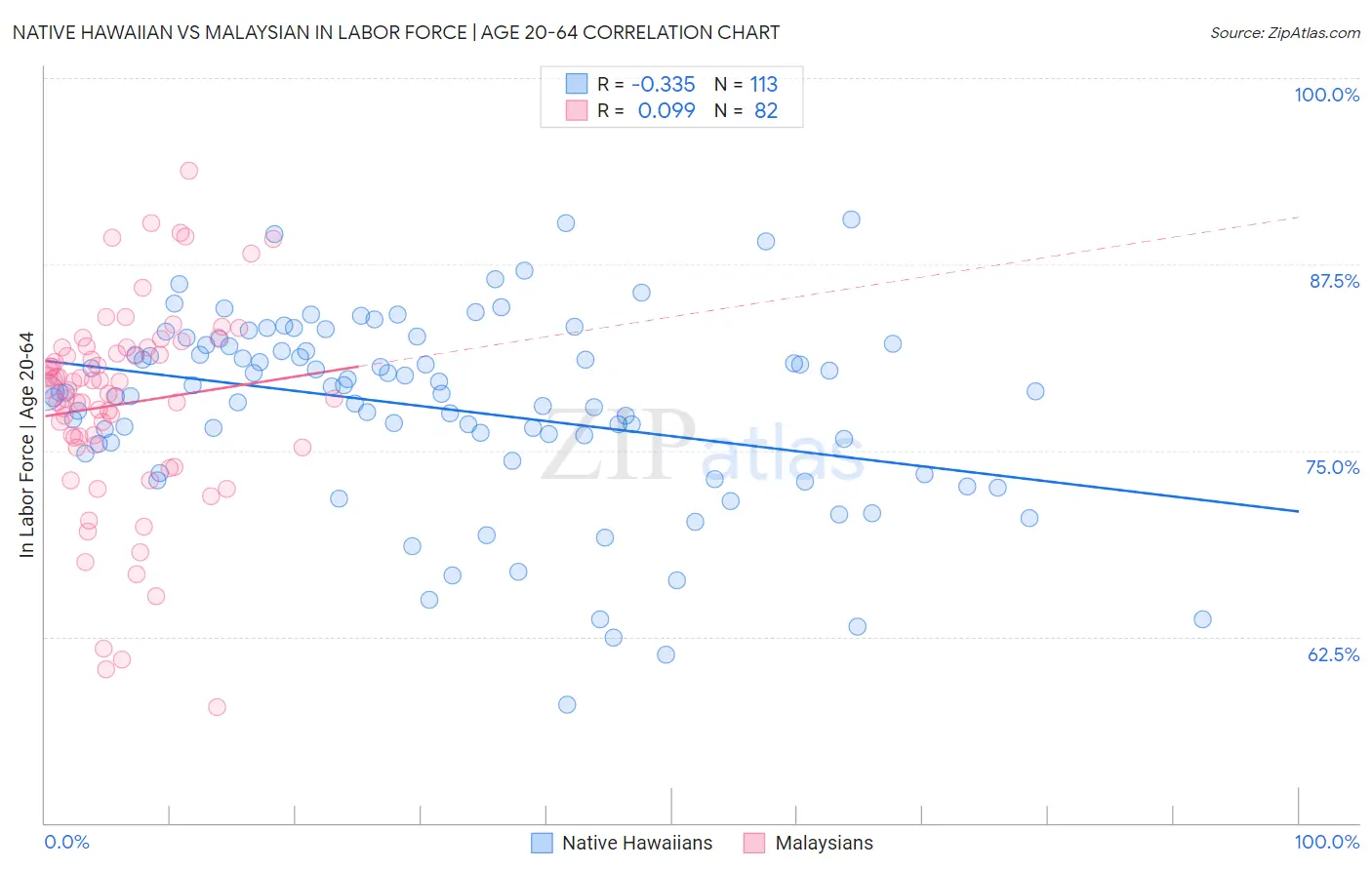 Native Hawaiian vs Malaysian In Labor Force | Age 20-64