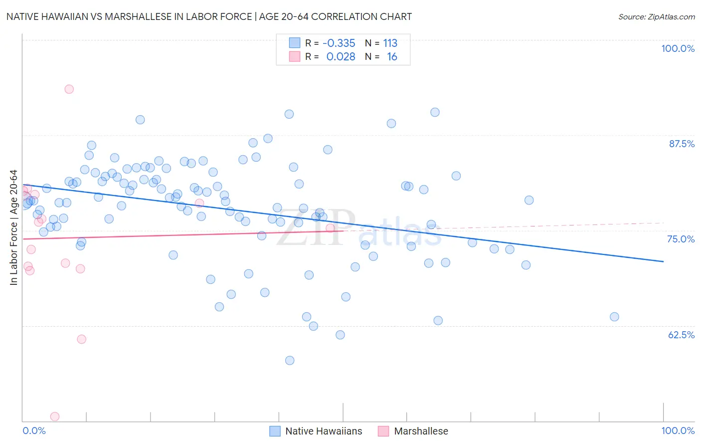 Native Hawaiian vs Marshallese In Labor Force | Age 20-64