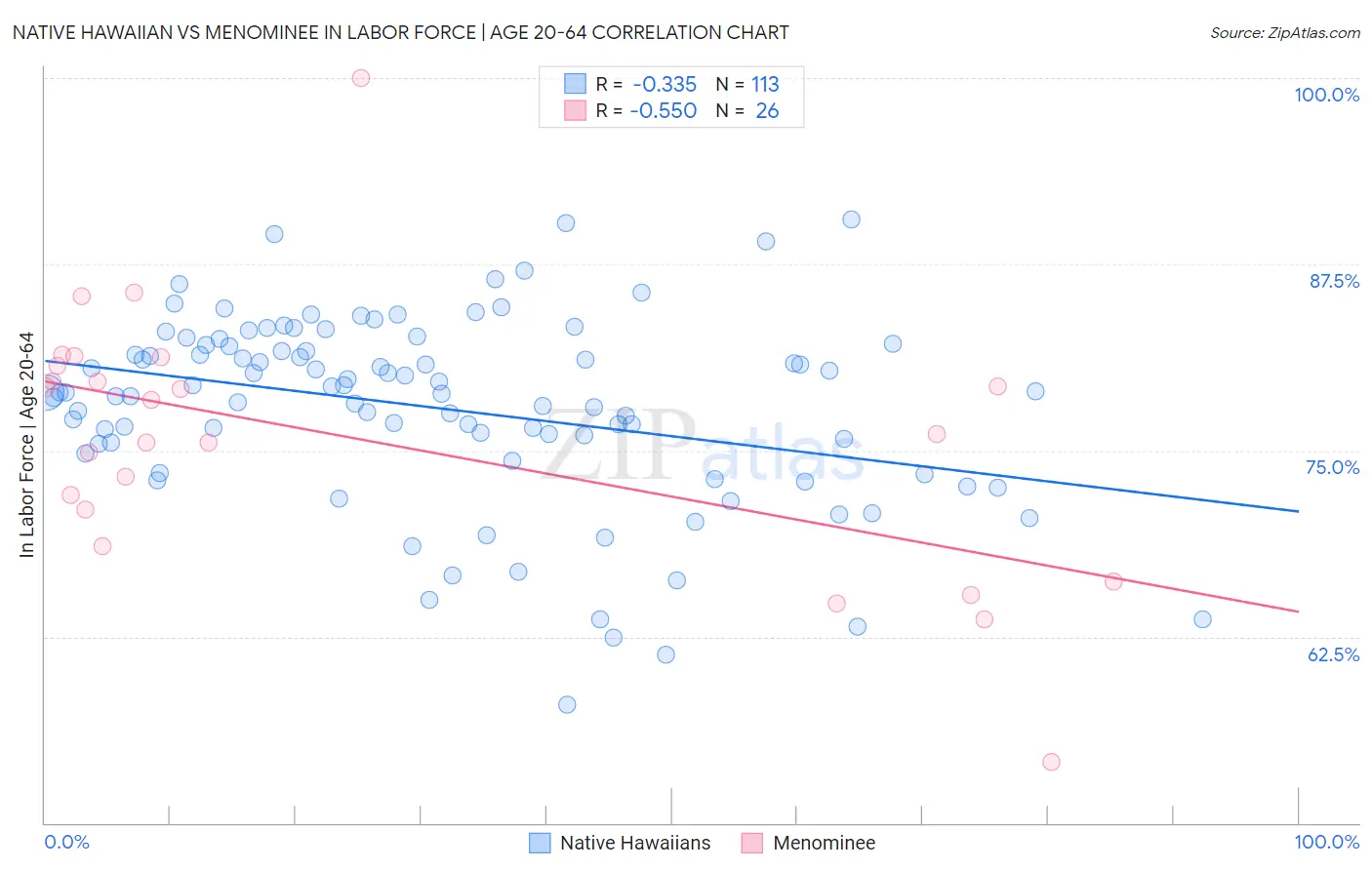 Native Hawaiian vs Menominee In Labor Force | Age 20-64
