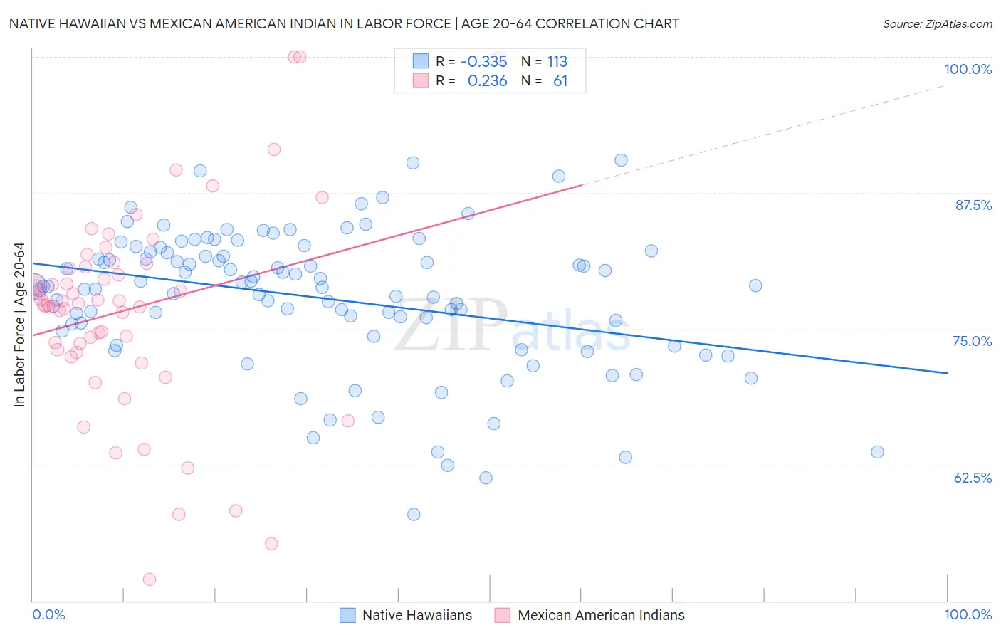 Native Hawaiian vs Mexican American Indian In Labor Force | Age 20-64