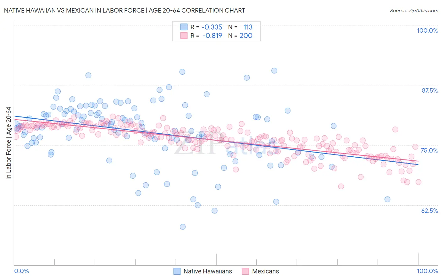 Native Hawaiian vs Mexican In Labor Force | Age 20-64