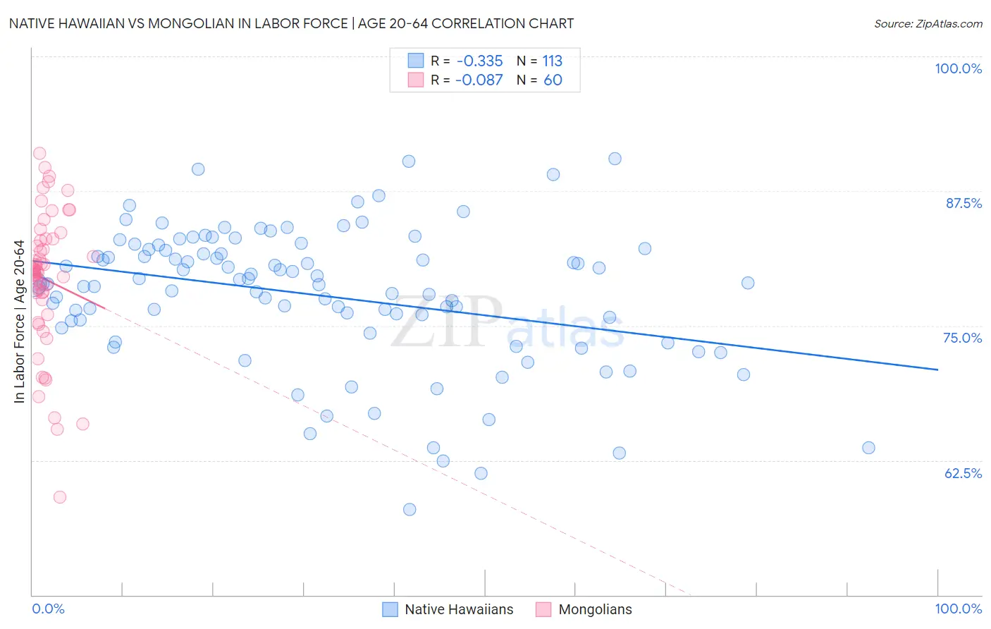 Native Hawaiian vs Mongolian In Labor Force | Age 20-64