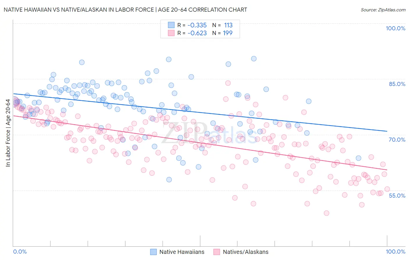 Native Hawaiian vs Native/Alaskan In Labor Force | Age 20-64