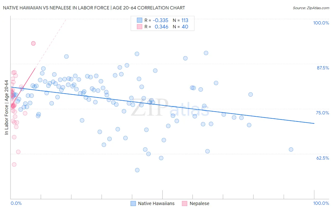 Native Hawaiian vs Nepalese In Labor Force | Age 20-64