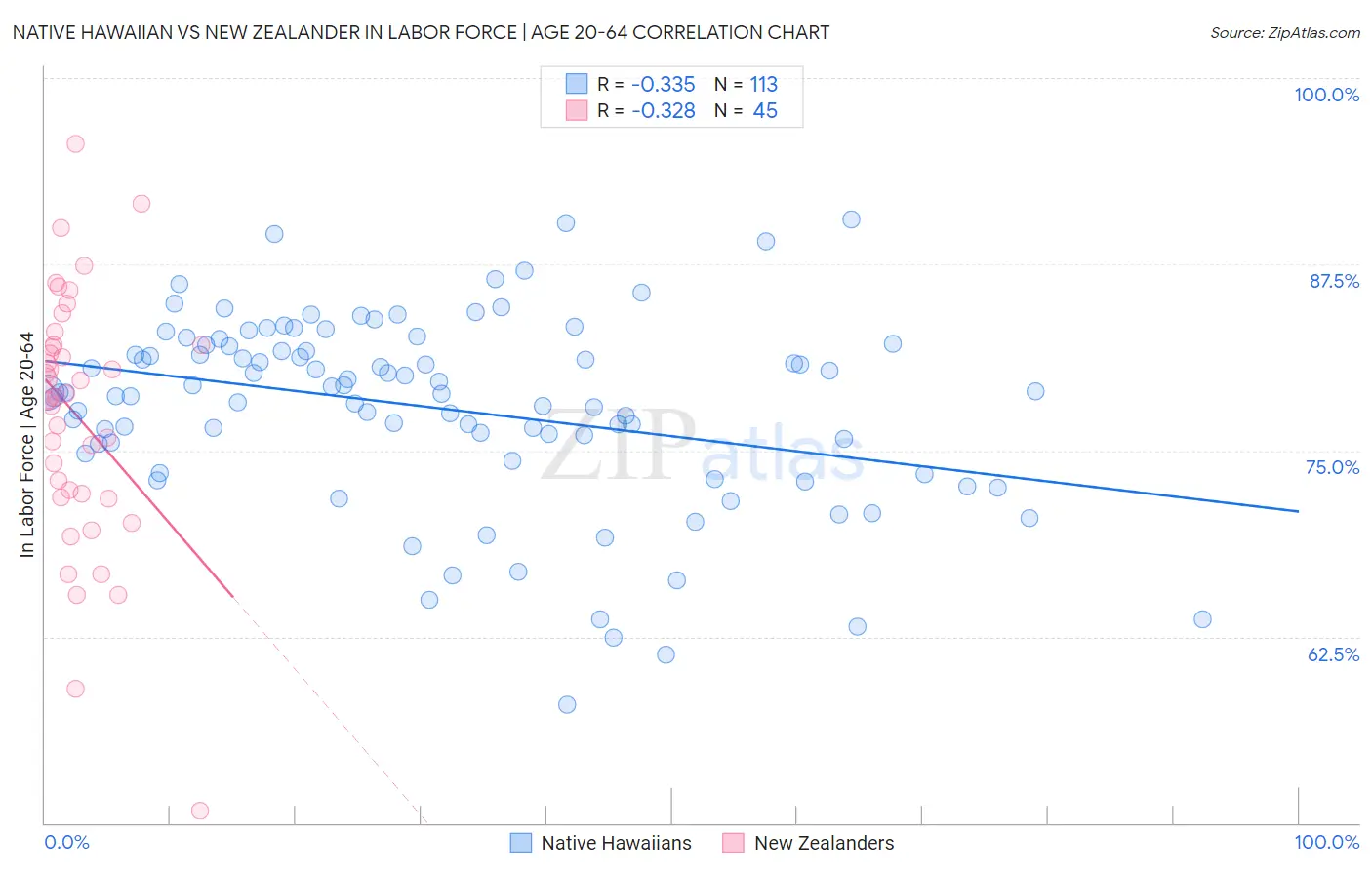 Native Hawaiian vs New Zealander In Labor Force | Age 20-64