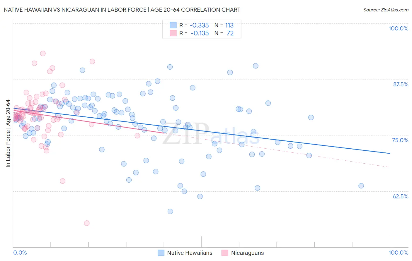 Native Hawaiian vs Nicaraguan In Labor Force | Age 20-64