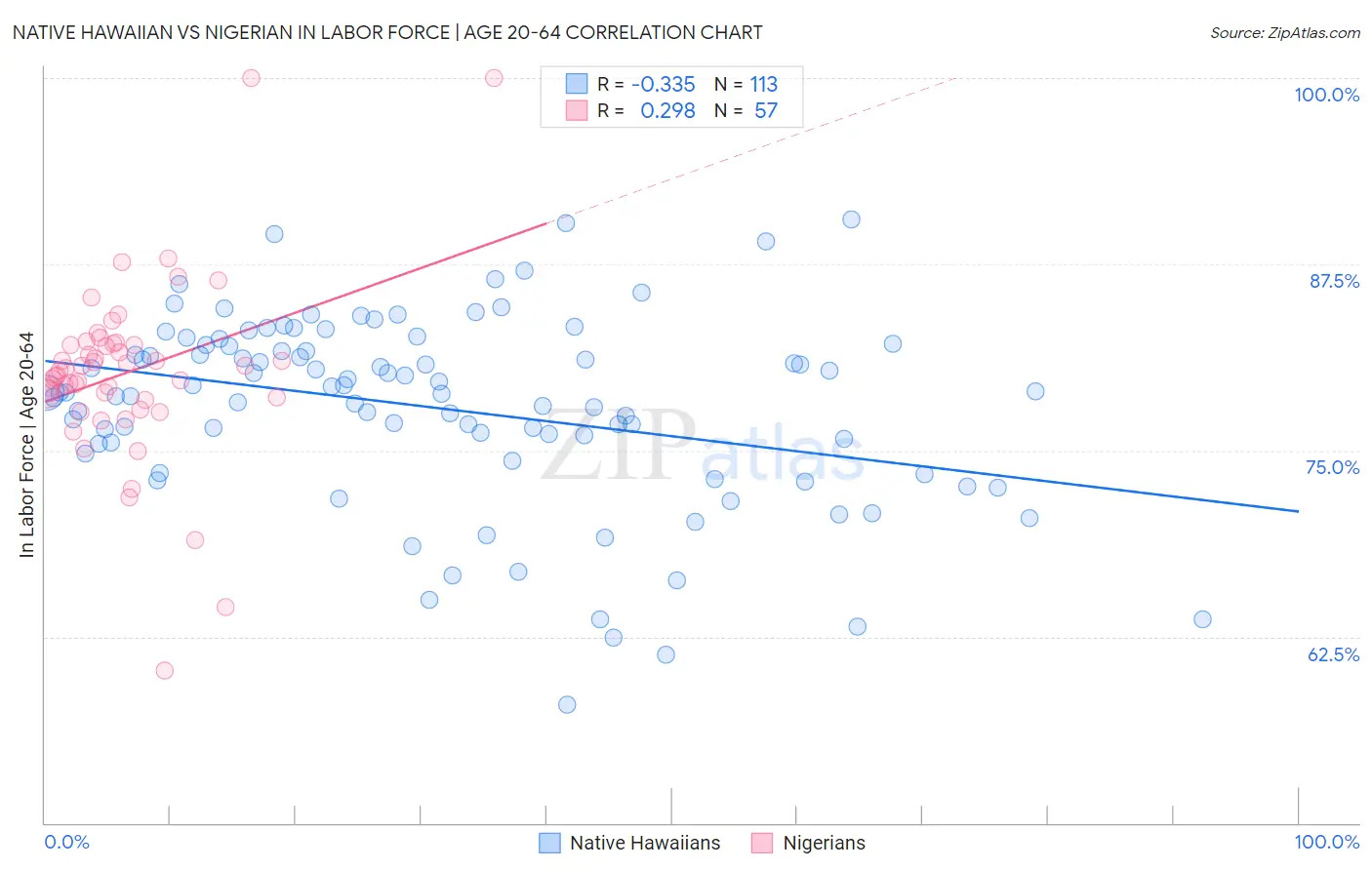 Native Hawaiian vs Nigerian In Labor Force | Age 20-64