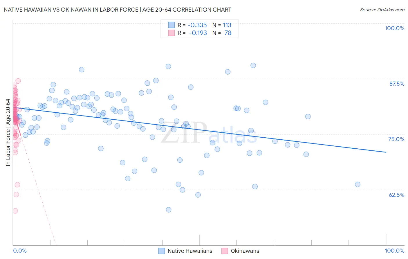Native Hawaiian vs Okinawan In Labor Force | Age 20-64
