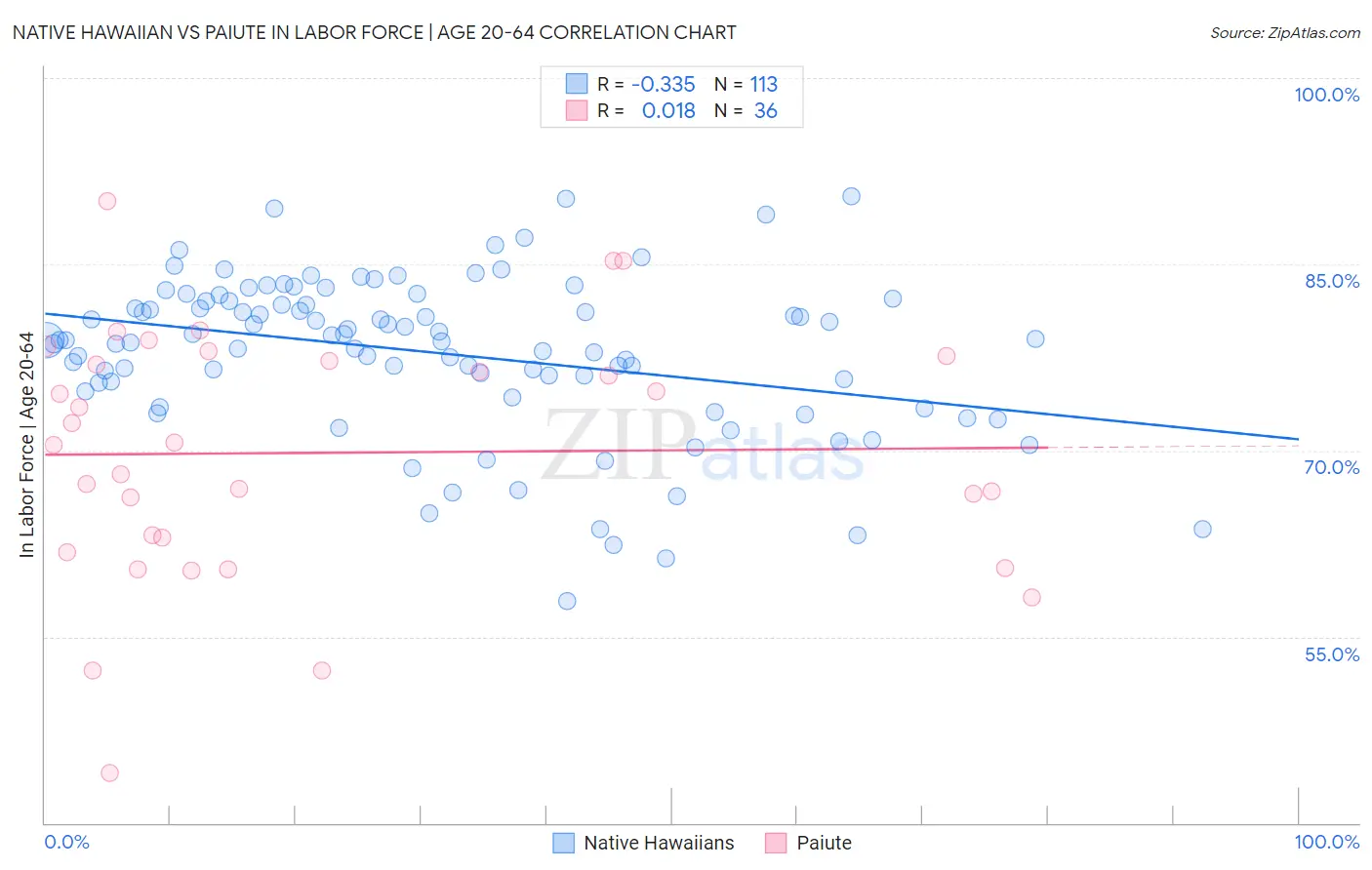 Native Hawaiian vs Paiute In Labor Force | Age 20-64