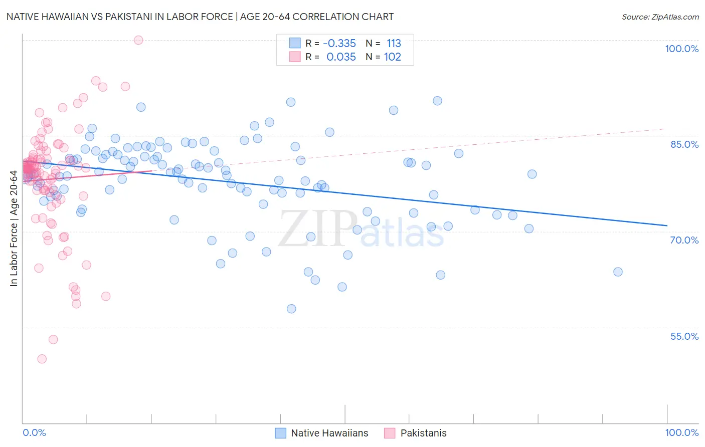 Native Hawaiian vs Pakistani In Labor Force | Age 20-64