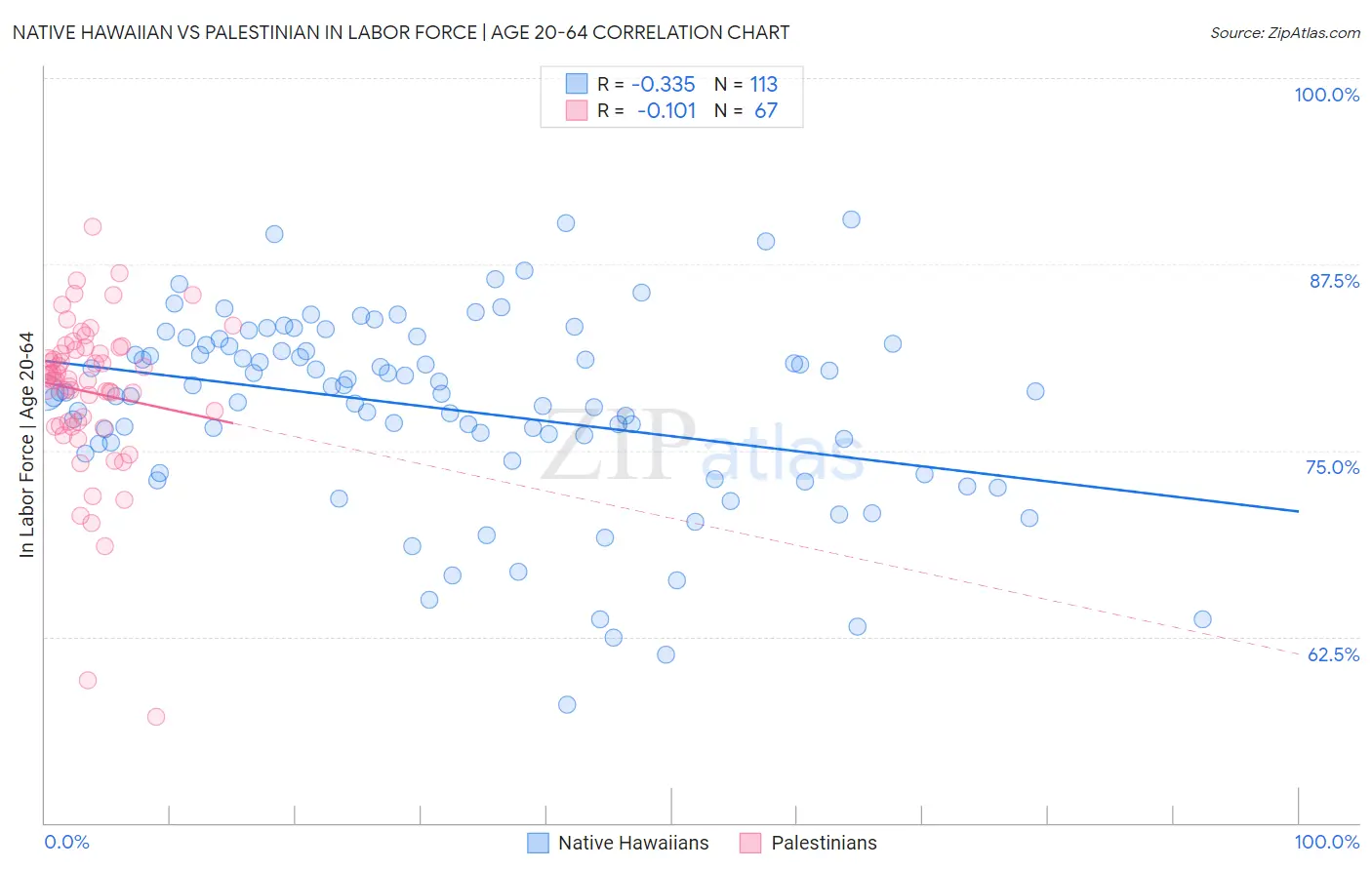 Native Hawaiian vs Palestinian In Labor Force | Age 20-64