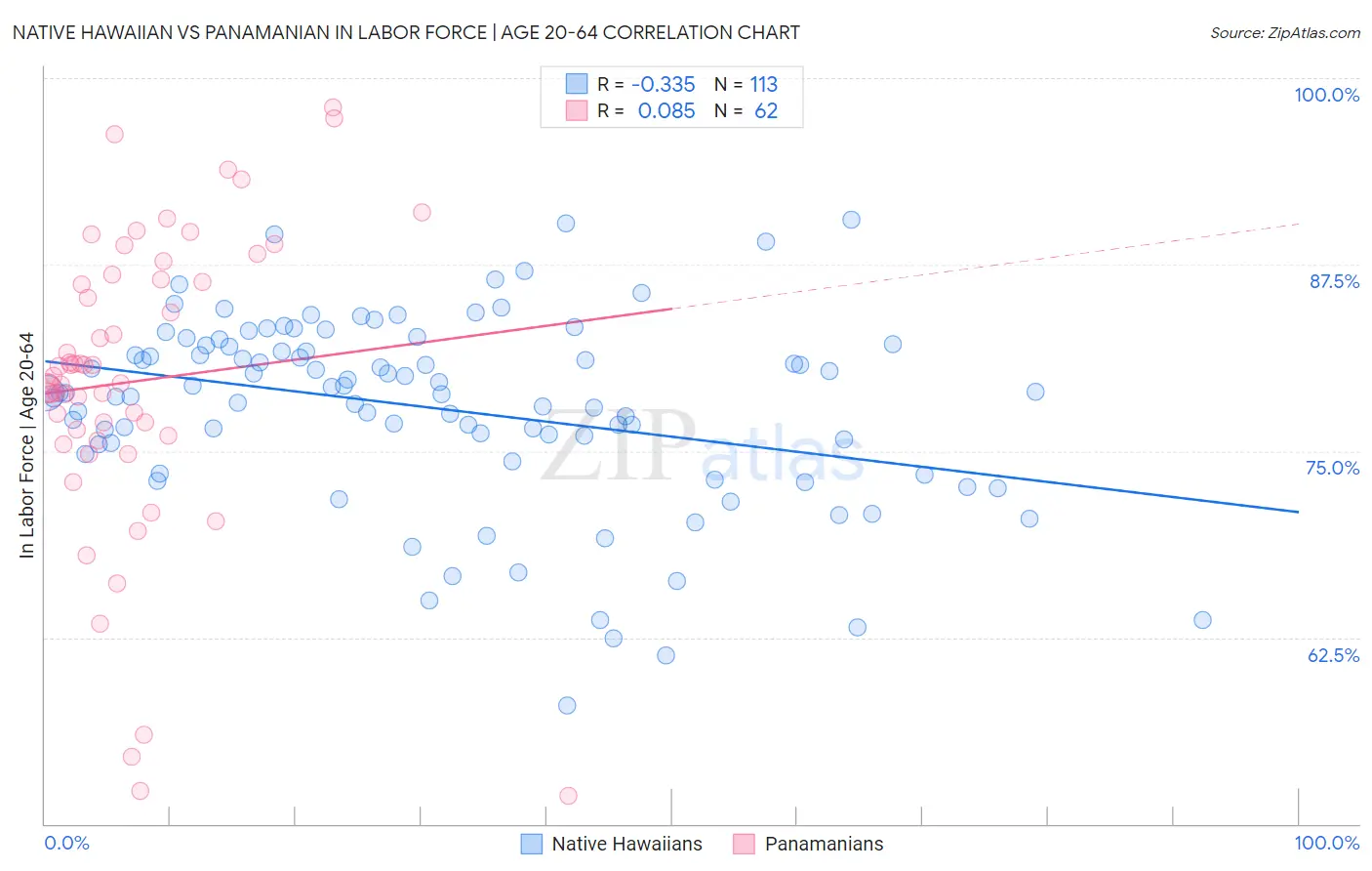 Native Hawaiian vs Panamanian In Labor Force | Age 20-64