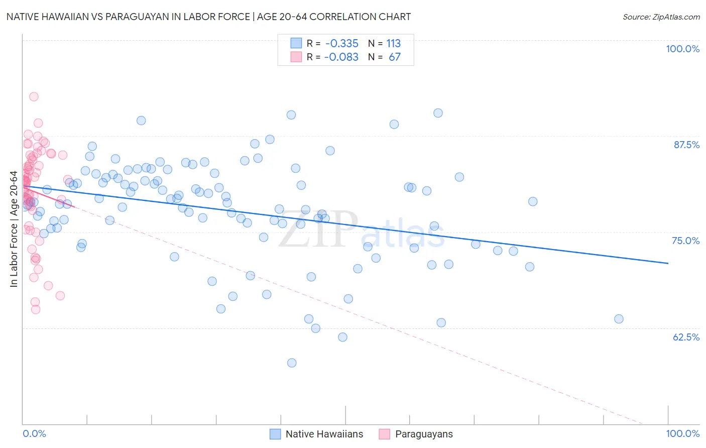 Native Hawaiian vs Paraguayan In Labor Force | Age 20-64