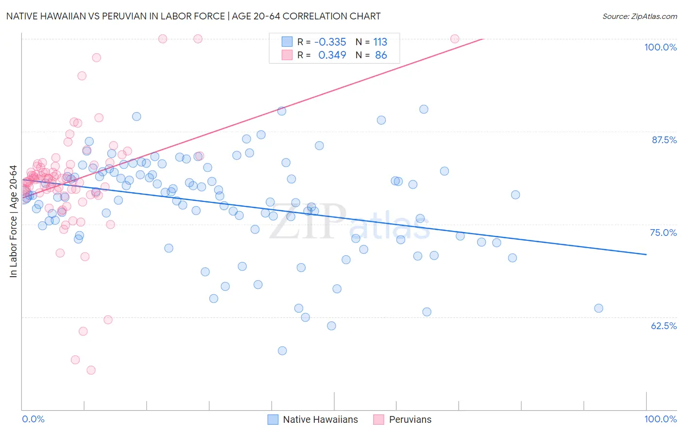Native Hawaiian vs Peruvian In Labor Force | Age 20-64