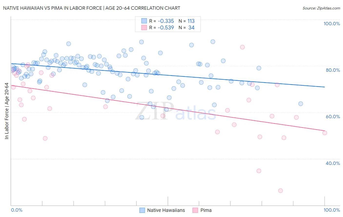 Native Hawaiian vs Pima In Labor Force | Age 20-64