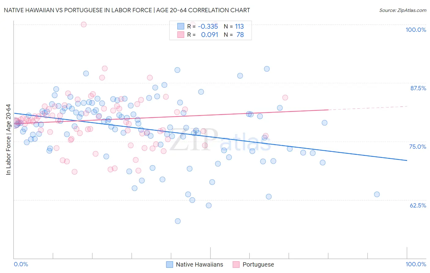 Native Hawaiian vs Portuguese In Labor Force | Age 20-64