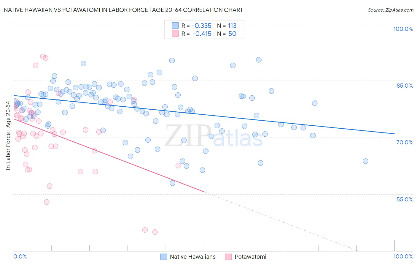 Native Hawaiian vs Potawatomi In Labor Force | Age 20-64