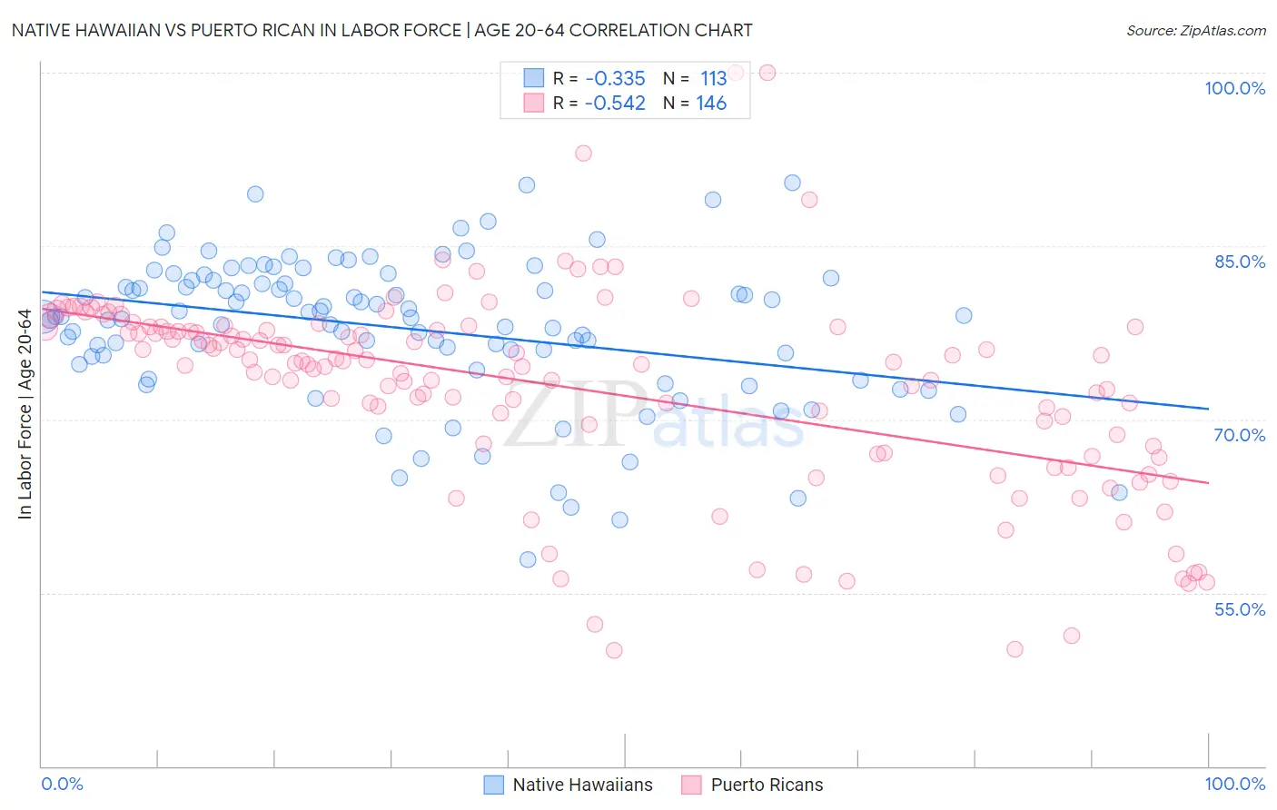 Native Hawaiian vs Puerto Rican In Labor Force | Age 20-64