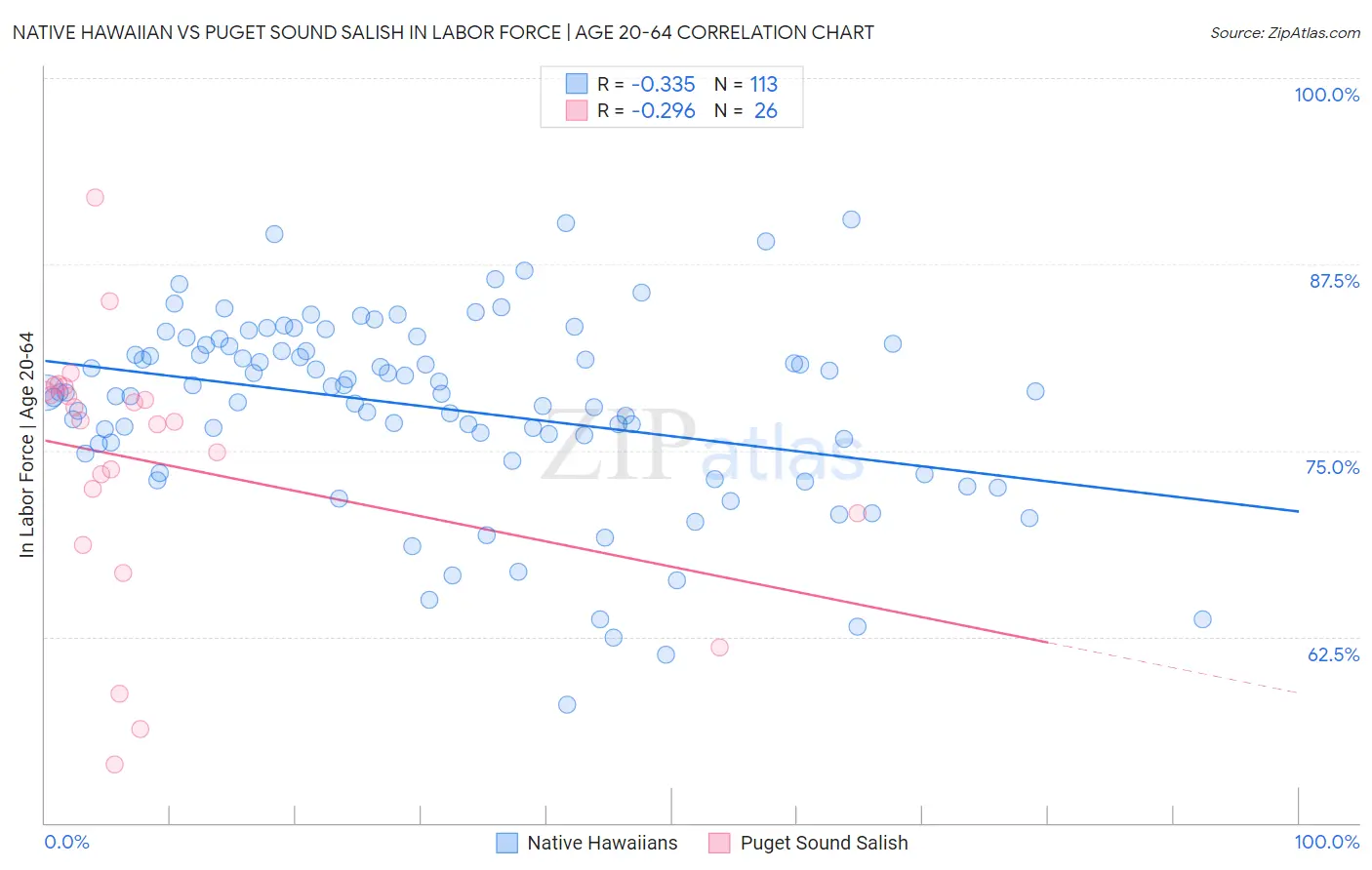 Native Hawaiian vs Puget Sound Salish In Labor Force | Age 20-64