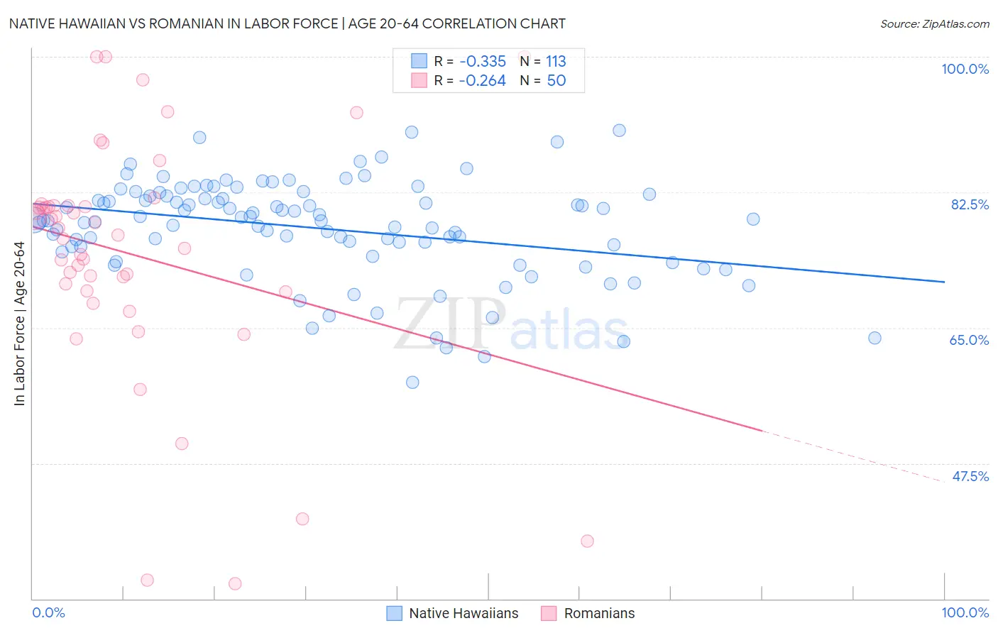 Native Hawaiian vs Romanian In Labor Force | Age 20-64
