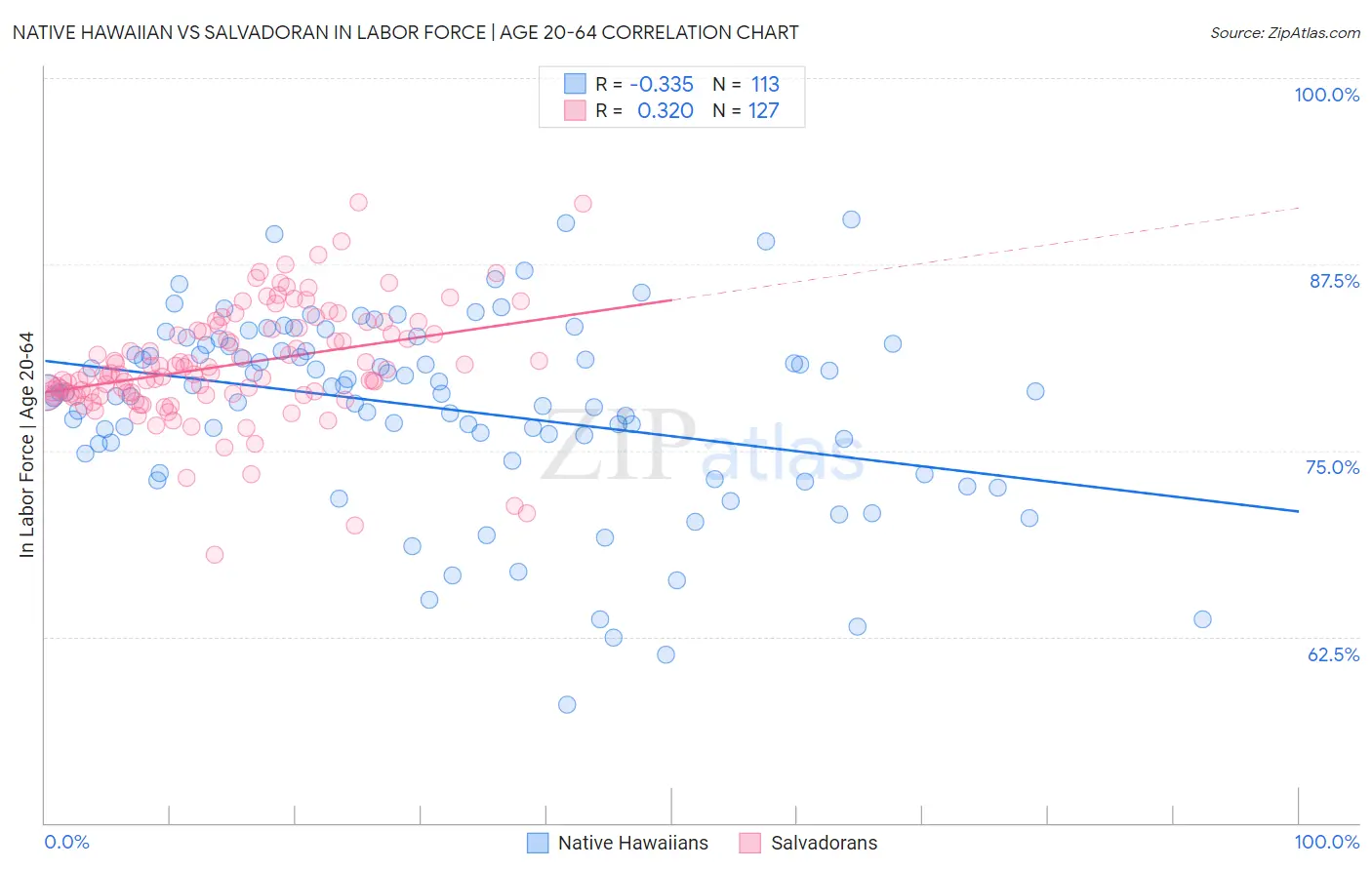 Native Hawaiian vs Salvadoran In Labor Force | Age 20-64