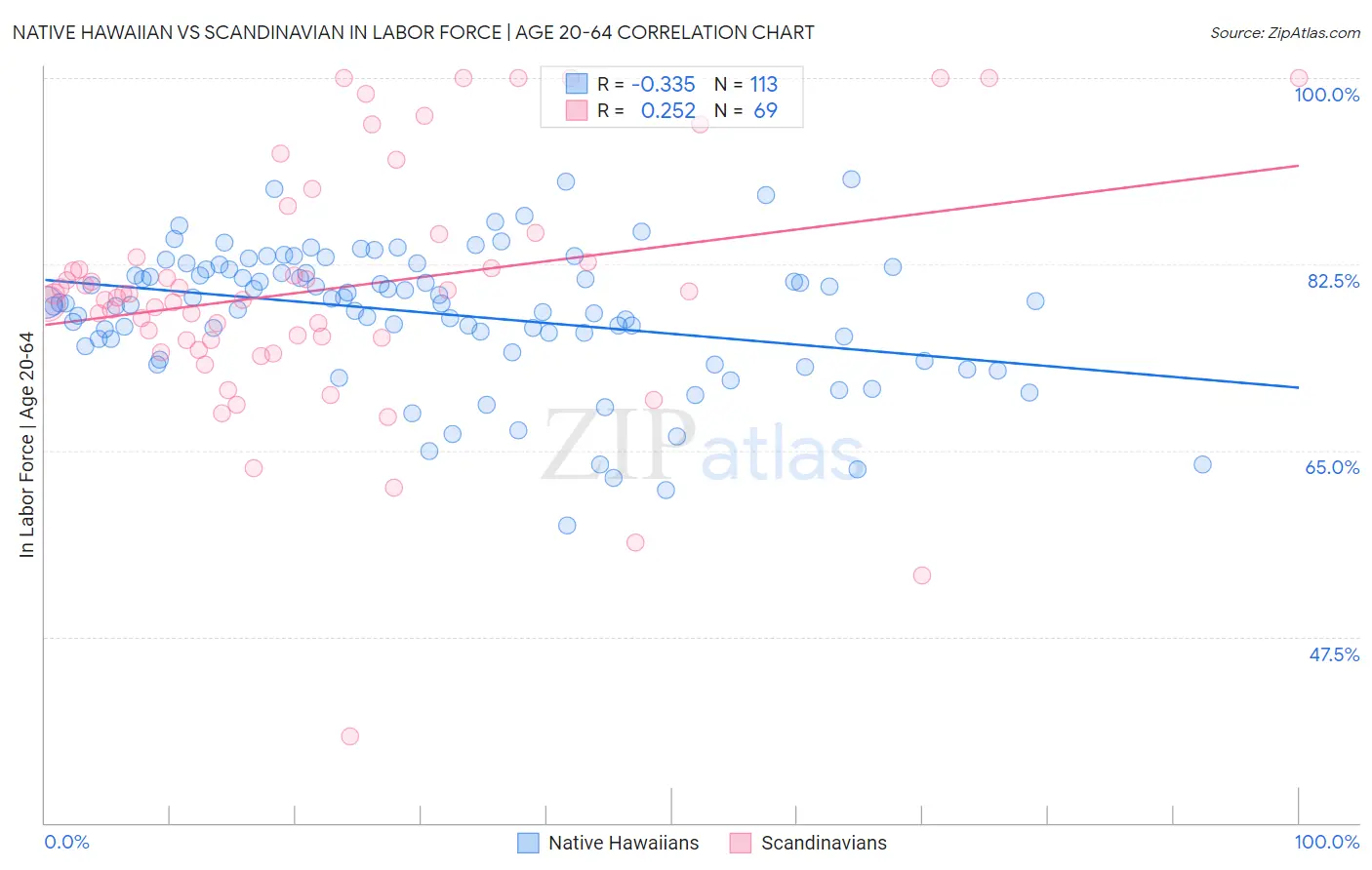 Native Hawaiian vs Scandinavian In Labor Force | Age 20-64