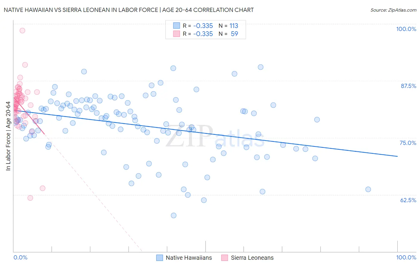 Native Hawaiian vs Sierra Leonean In Labor Force | Age 20-64