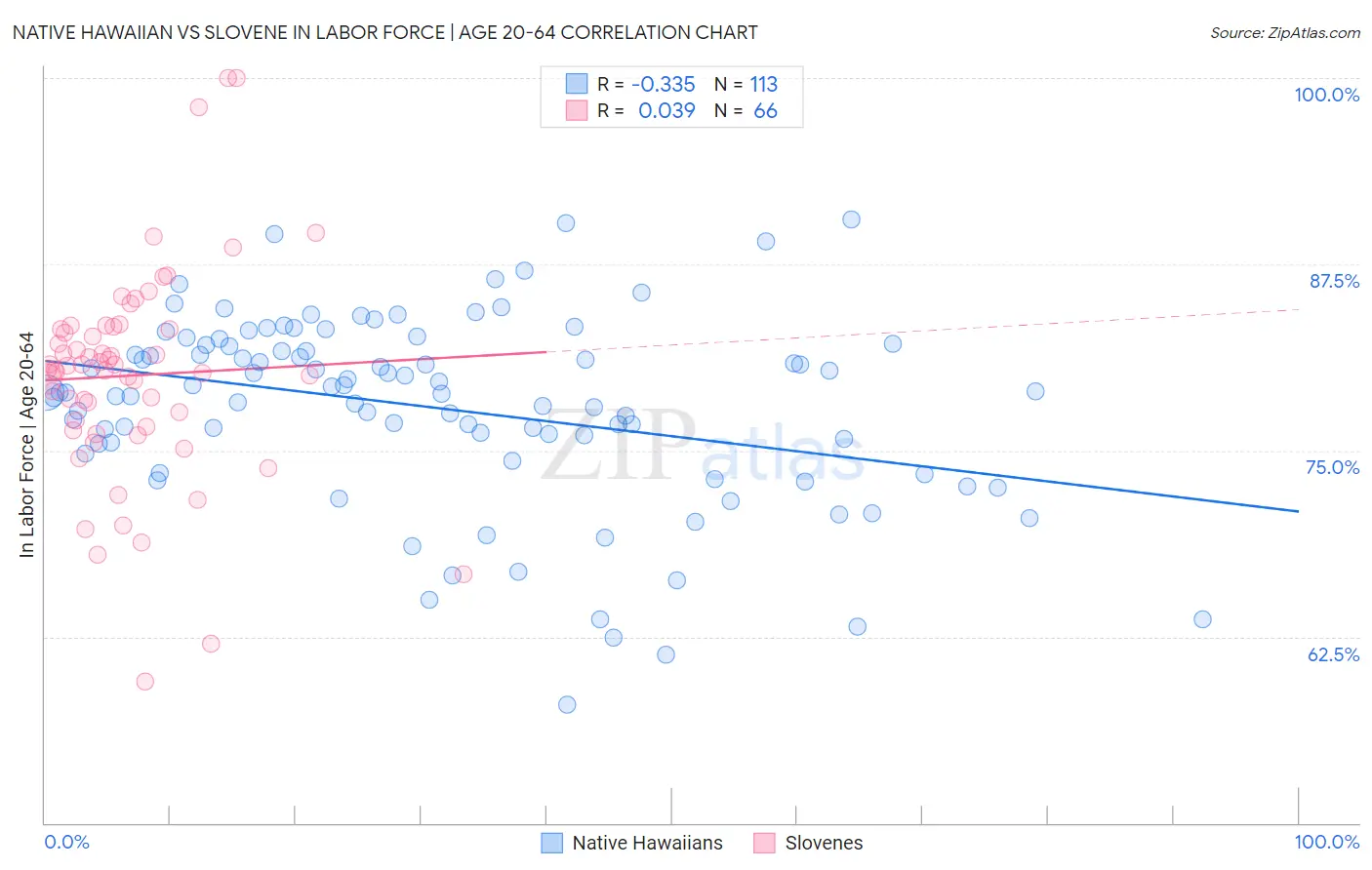 Native Hawaiian vs Slovene In Labor Force | Age 20-64