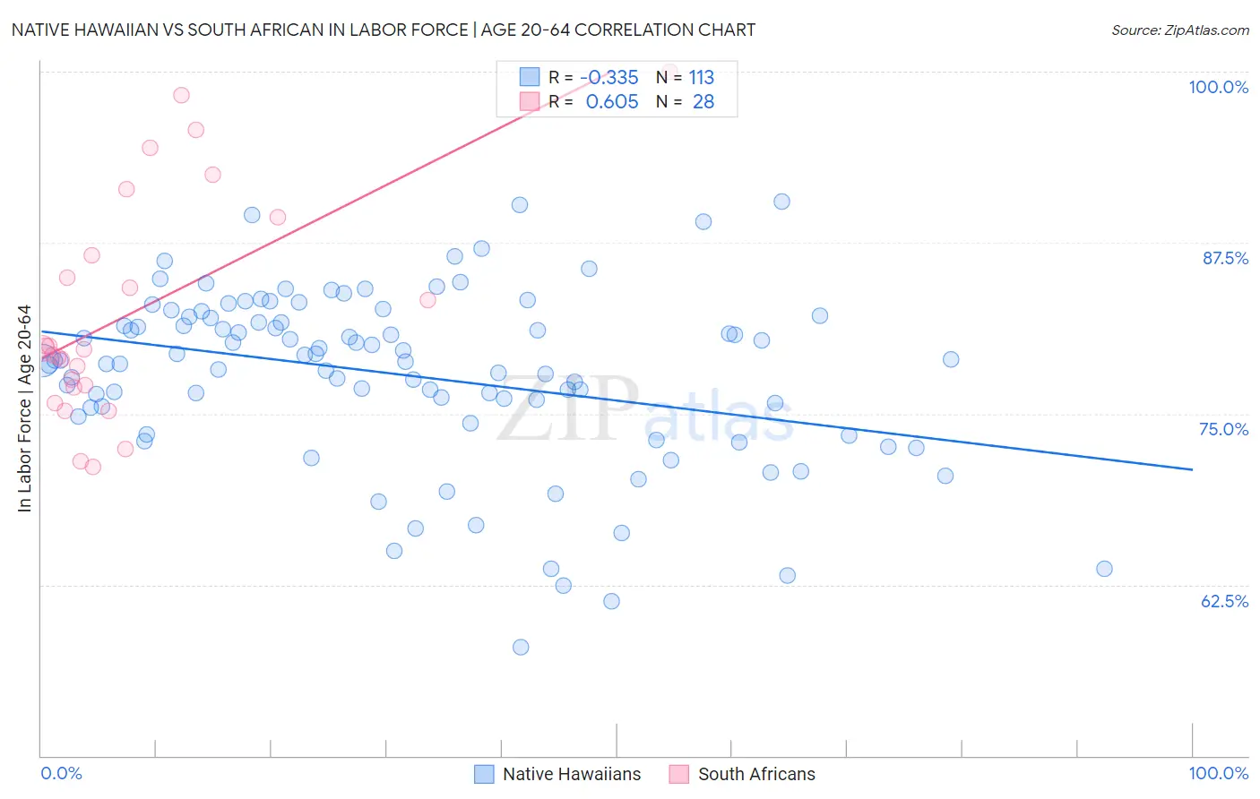 Native Hawaiian vs South African In Labor Force | Age 20-64
