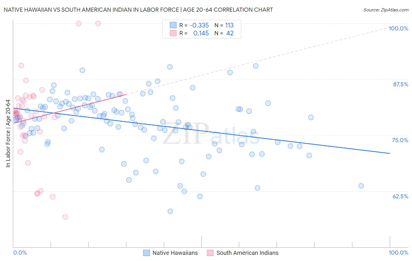 Native Hawaiian vs South American Indian In Labor Force | Age 20-64