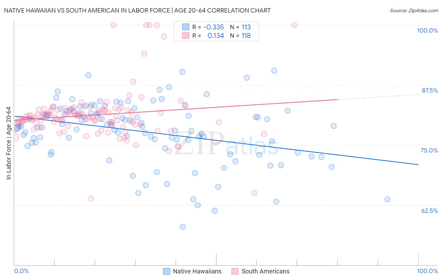 Native Hawaiian vs South American In Labor Force | Age 20-64