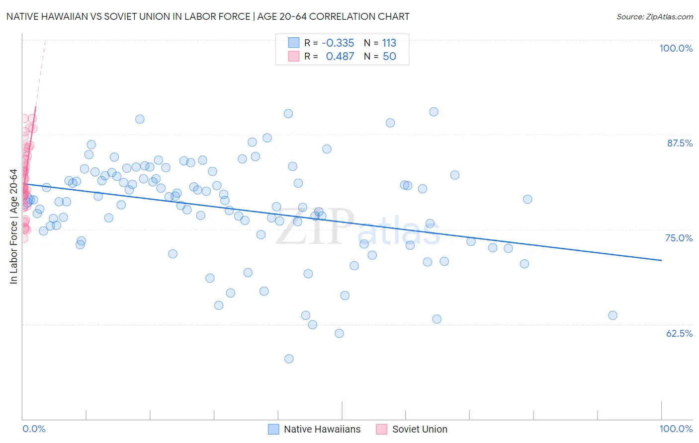 Native Hawaiian vs Soviet Union In Labor Force | Age 20-64